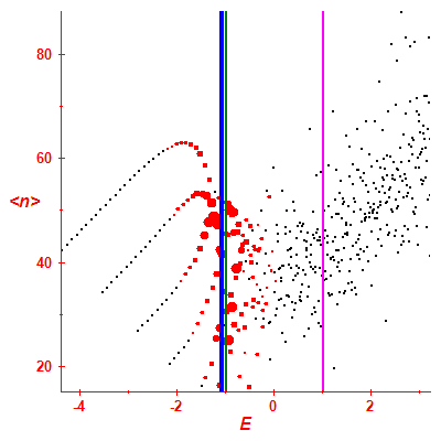 Peres lattice <N>
